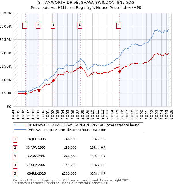 8, TAMWORTH DRIVE, SHAW, SWINDON, SN5 5QG: Price paid vs HM Land Registry's House Price Index