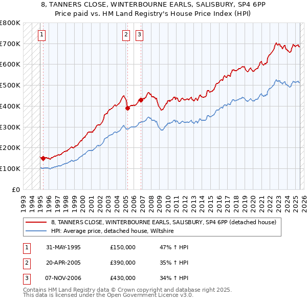 8, TANNERS CLOSE, WINTERBOURNE EARLS, SALISBURY, SP4 6PP: Price paid vs HM Land Registry's House Price Index