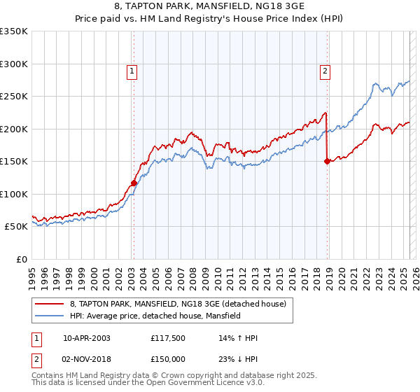 8, TAPTON PARK, MANSFIELD, NG18 3GE: Price paid vs HM Land Registry's House Price Index