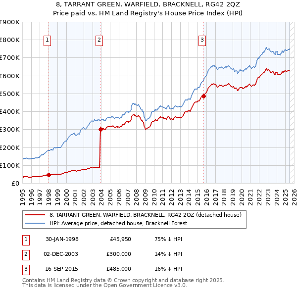 8, TARRANT GREEN, WARFIELD, BRACKNELL, RG42 2QZ: Price paid vs HM Land Registry's House Price Index