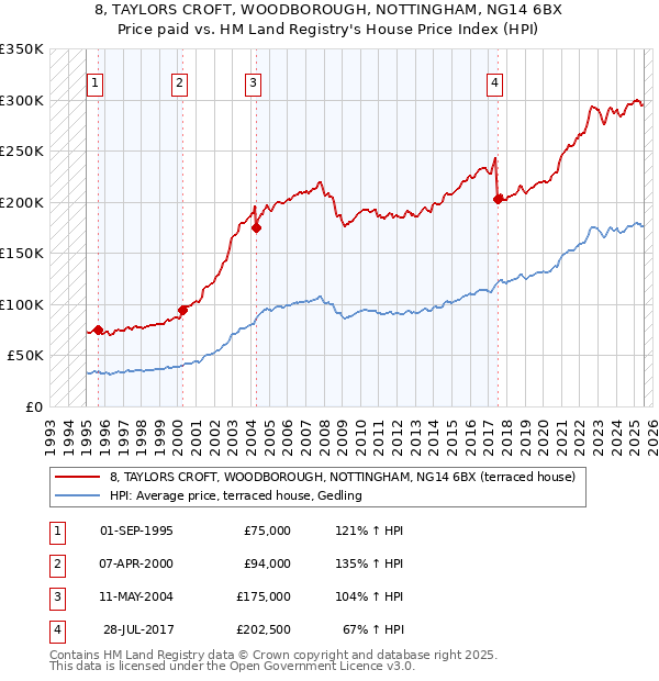 8, TAYLORS CROFT, WOODBOROUGH, NOTTINGHAM, NG14 6BX: Price paid vs HM Land Registry's House Price Index