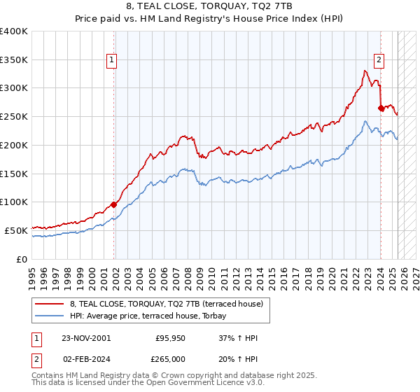 8, TEAL CLOSE, TORQUAY, TQ2 7TB: Price paid vs HM Land Registry's House Price Index