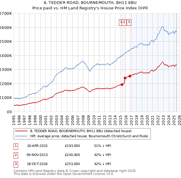 8, TEDDER ROAD, BOURNEMOUTH, BH11 8BU: Price paid vs HM Land Registry's House Price Index