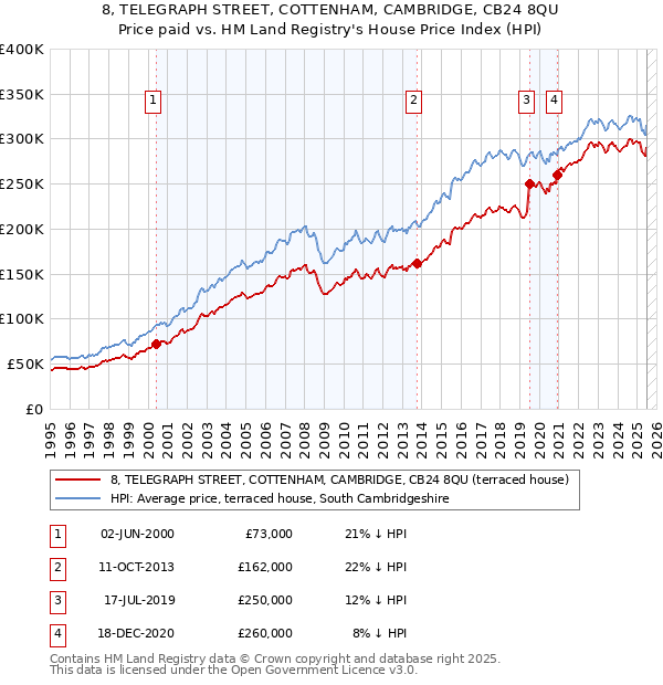 8, TELEGRAPH STREET, COTTENHAM, CAMBRIDGE, CB24 8QU: Price paid vs HM Land Registry's House Price Index