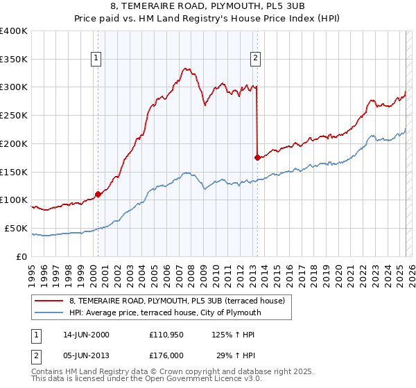 8, TEMERAIRE ROAD, PLYMOUTH, PL5 3UB: Price paid vs HM Land Registry's House Price Index