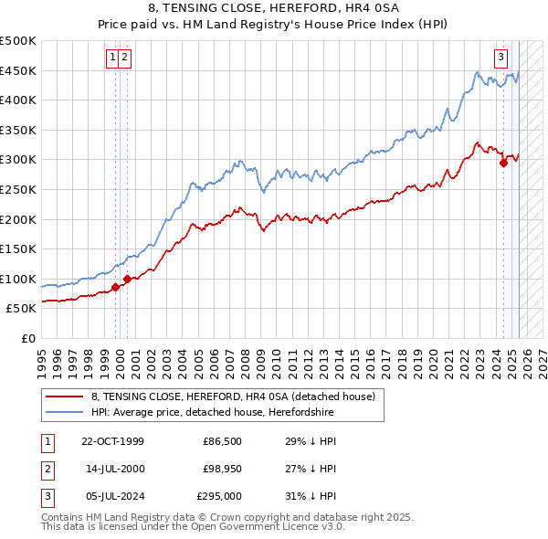 8, TENSING CLOSE, HEREFORD, HR4 0SA: Price paid vs HM Land Registry's House Price Index