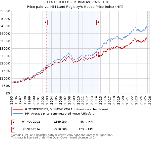 8, TENTERFIELDS, DUNMOW, CM6 1HH: Price paid vs HM Land Registry's House Price Index