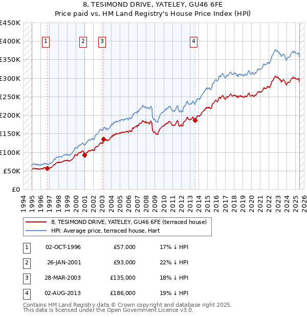 8, TESIMOND DRIVE, YATELEY, GU46 6FE: Price paid vs HM Land Registry's House Price Index