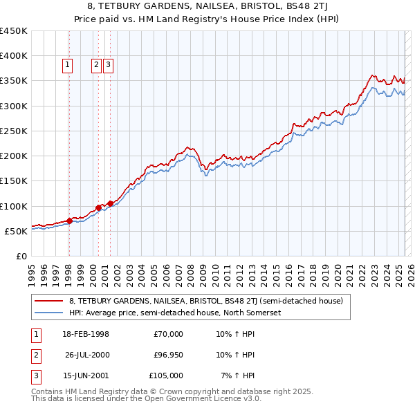8, TETBURY GARDENS, NAILSEA, BRISTOL, BS48 2TJ: Price paid vs HM Land Registry's House Price Index