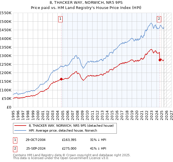 8, THACKER WAY, NORWICH, NR5 9PS: Price paid vs HM Land Registry's House Price Index