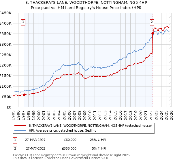 8, THACKERAYS LANE, WOODTHORPE, NOTTINGHAM, NG5 4HP: Price paid vs HM Land Registry's House Price Index