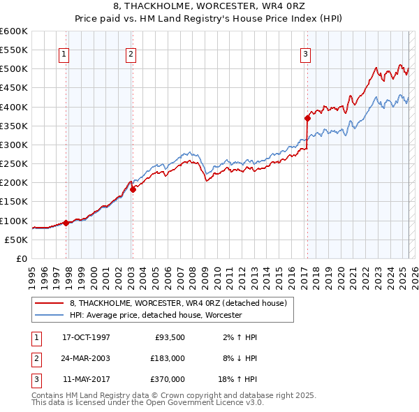 8, THACKHOLME, WORCESTER, WR4 0RZ: Price paid vs HM Land Registry's House Price Index