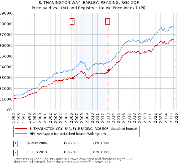 8, THANINGTON WAY, EARLEY, READING, RG6 5QF: Price paid vs HM Land Registry's House Price Index