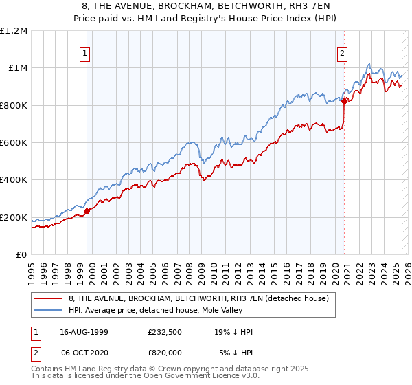 8, THE AVENUE, BROCKHAM, BETCHWORTH, RH3 7EN: Price paid vs HM Land Registry's House Price Index