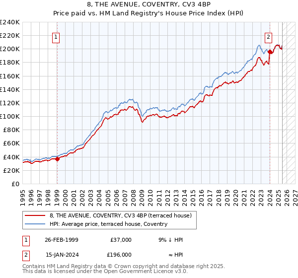 8, THE AVENUE, COVENTRY, CV3 4BP: Price paid vs HM Land Registry's House Price Index