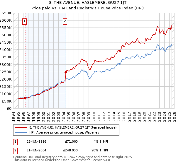 8, THE AVENUE, HASLEMERE, GU27 1JT: Price paid vs HM Land Registry's House Price Index