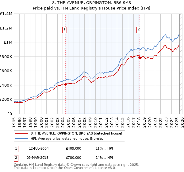 8, THE AVENUE, ORPINGTON, BR6 9AS: Price paid vs HM Land Registry's House Price Index