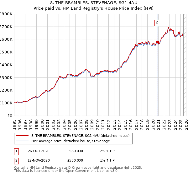 8, THE BRAMBLES, STEVENAGE, SG1 4AU: Price paid vs HM Land Registry's House Price Index