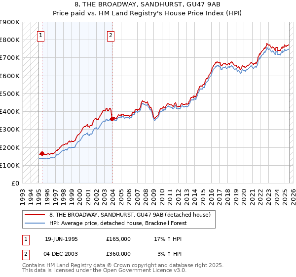 8, THE BROADWAY, SANDHURST, GU47 9AB: Price paid vs HM Land Registry's House Price Index