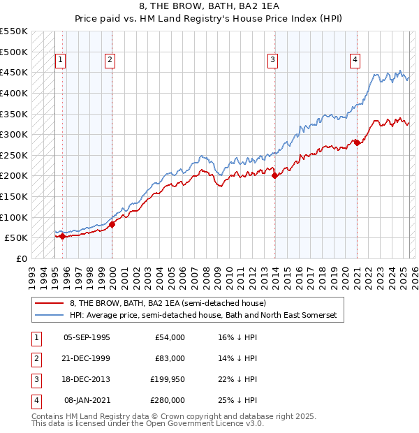 8, THE BROW, BATH, BA2 1EA: Price paid vs HM Land Registry's House Price Index
