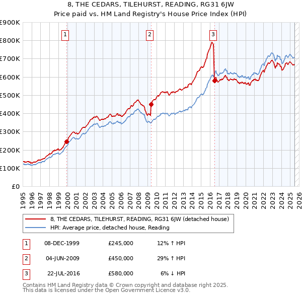 8, THE CEDARS, TILEHURST, READING, RG31 6JW: Price paid vs HM Land Registry's House Price Index