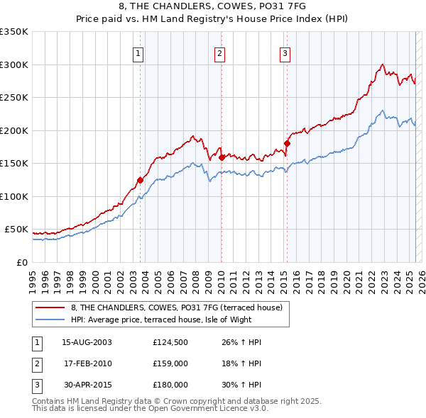 8, THE CHANDLERS, COWES, PO31 7FG: Price paid vs HM Land Registry's House Price Index