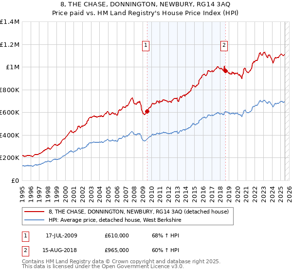 8, THE CHASE, DONNINGTON, NEWBURY, RG14 3AQ: Price paid vs HM Land Registry's House Price Index