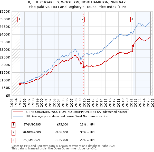 8, THE CHOAKLES, WOOTTON, NORTHAMPTON, NN4 6AP: Price paid vs HM Land Registry's House Price Index