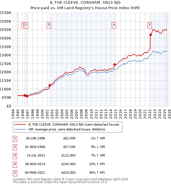 8, THE CLEEVE, CORSHAM, SN13 9JG: Price paid vs HM Land Registry's House Price Index