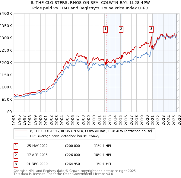 8, THE CLOISTERS, RHOS ON SEA, COLWYN BAY, LL28 4PW: Price paid vs HM Land Registry's House Price Index