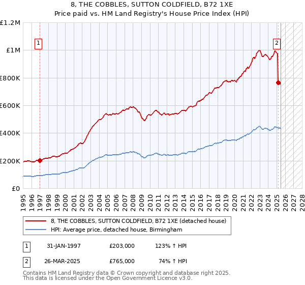 8, THE COBBLES, SUTTON COLDFIELD, B72 1XE: Price paid vs HM Land Registry's House Price Index
