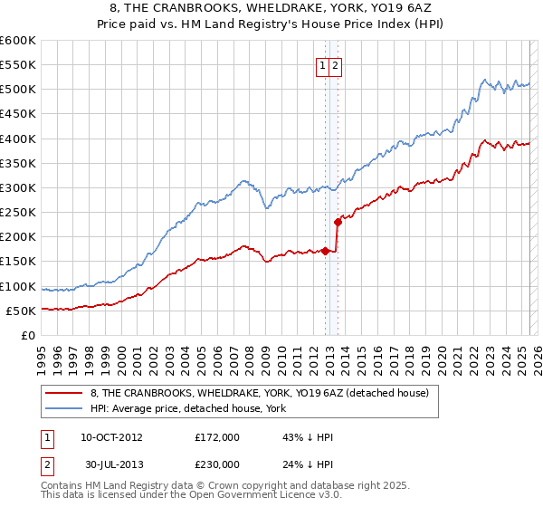 8, THE CRANBROOKS, WHELDRAKE, YORK, YO19 6AZ: Price paid vs HM Land Registry's House Price Index