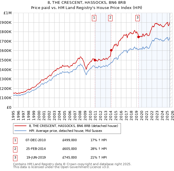 8, THE CRESCENT, HASSOCKS, BN6 8RB: Price paid vs HM Land Registry's House Price Index