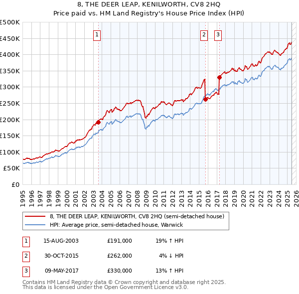8, THE DEER LEAP, KENILWORTH, CV8 2HQ: Price paid vs HM Land Registry's House Price Index