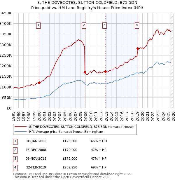 8, THE DOVECOTES, SUTTON COLDFIELD, B75 5DN: Price paid vs HM Land Registry's House Price Index