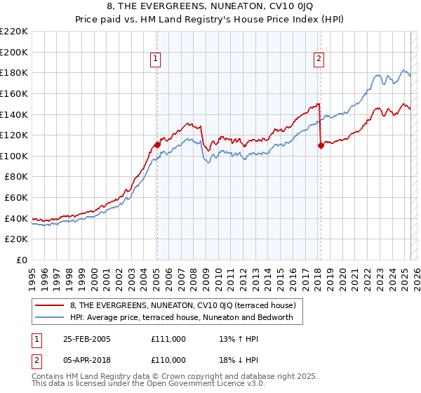 8, THE EVERGREENS, NUNEATON, CV10 0JQ: Price paid vs HM Land Registry's House Price Index