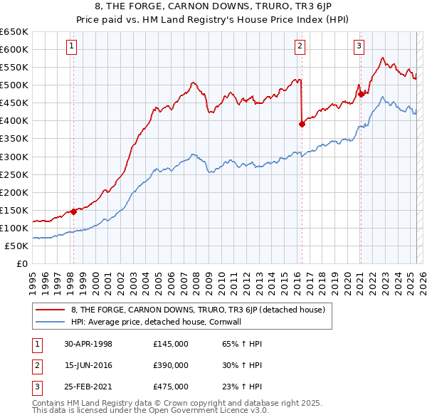 8, THE FORGE, CARNON DOWNS, TRURO, TR3 6JP: Price paid vs HM Land Registry's House Price Index