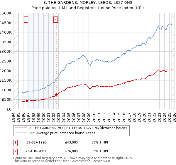 8, THE GARDENS, MORLEY, LEEDS, LS27 0NS: Price paid vs HM Land Registry's House Price Index