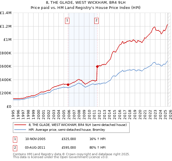 8, THE GLADE, WEST WICKHAM, BR4 9LH: Price paid vs HM Land Registry's House Price Index