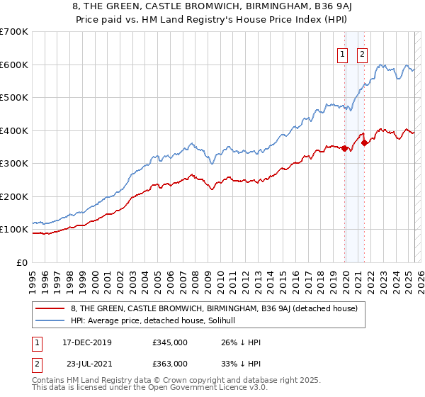 8, THE GREEN, CASTLE BROMWICH, BIRMINGHAM, B36 9AJ: Price paid vs HM Land Registry's House Price Index