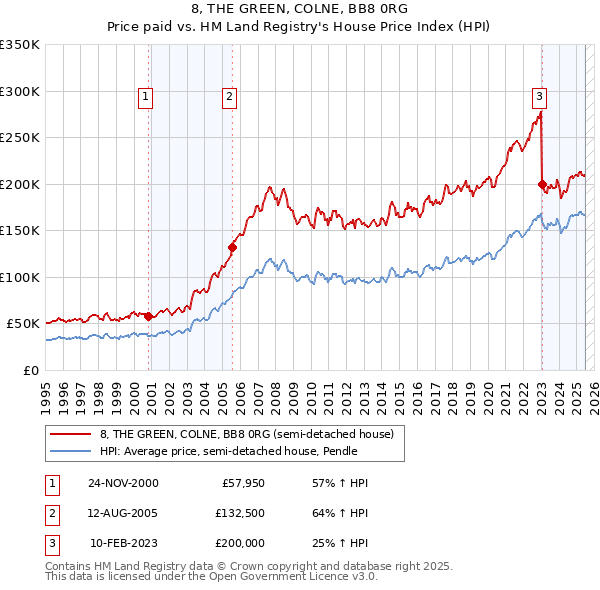 8, THE GREEN, COLNE, BB8 0RG: Price paid vs HM Land Registry's House Price Index