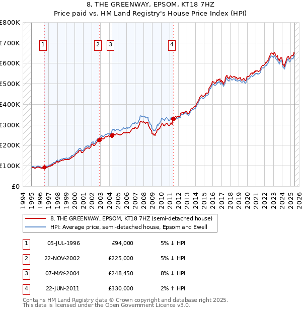 8, THE GREENWAY, EPSOM, KT18 7HZ: Price paid vs HM Land Registry's House Price Index