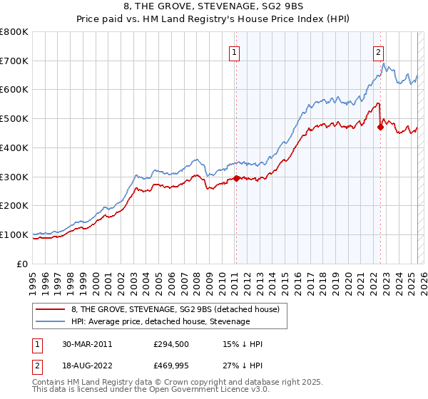8, THE GROVE, STEVENAGE, SG2 9BS: Price paid vs HM Land Registry's House Price Index