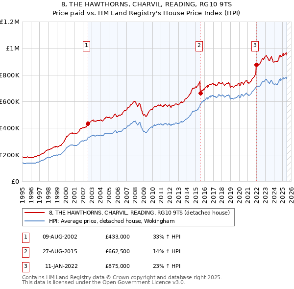 8, THE HAWTHORNS, CHARVIL, READING, RG10 9TS: Price paid vs HM Land Registry's House Price Index