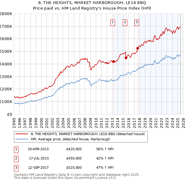 8, THE HEIGHTS, MARKET HARBOROUGH, LE16 8BQ: Price paid vs HM Land Registry's House Price Index