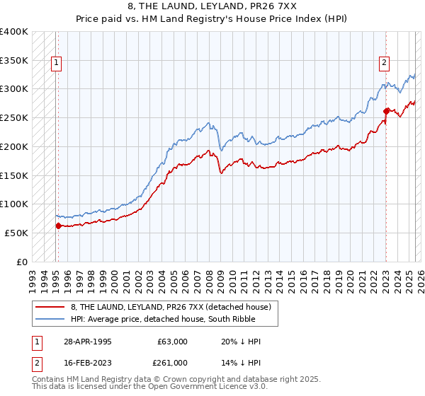 8, THE LAUND, LEYLAND, PR26 7XX: Price paid vs HM Land Registry's House Price Index