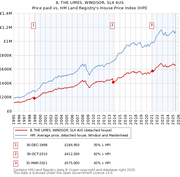 8, THE LIMES, WINDSOR, SL4 4US: Price paid vs HM Land Registry's House Price Index