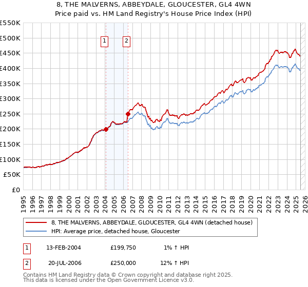 8, THE MALVERNS, ABBEYDALE, GLOUCESTER, GL4 4WN: Price paid vs HM Land Registry's House Price Index