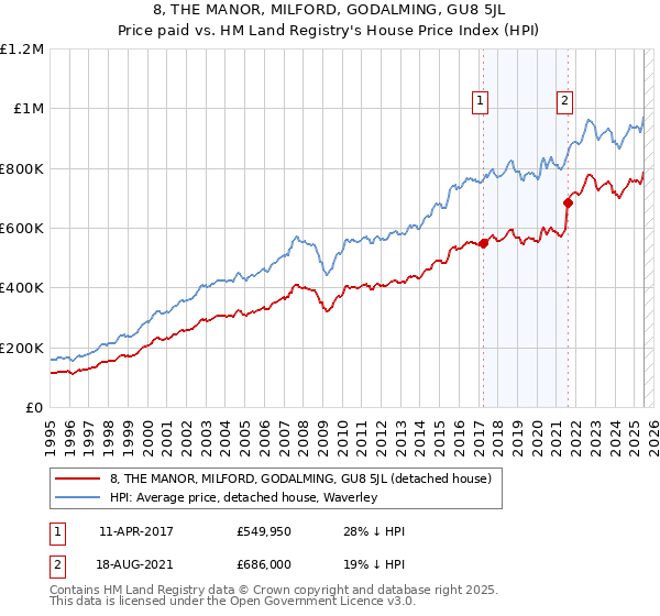 8, THE MANOR, MILFORD, GODALMING, GU8 5JL: Price paid vs HM Land Registry's House Price Index