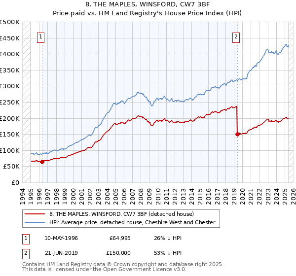 8, THE MAPLES, WINSFORD, CW7 3BF: Price paid vs HM Land Registry's House Price Index